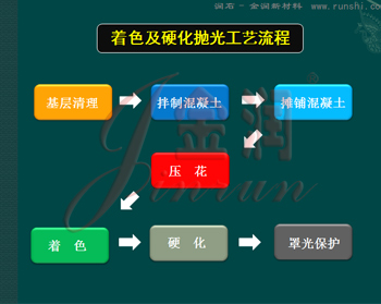 金润混凝土地坪压模技术