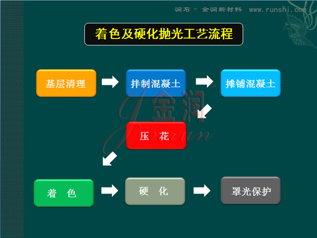 着色及硬化抛光工艺流程